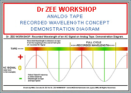 ANALOG TAPE RECORDED WAVELENGTH CONCEPT - CLICK TO VIEW DEMONSTRATION DIAGRAM